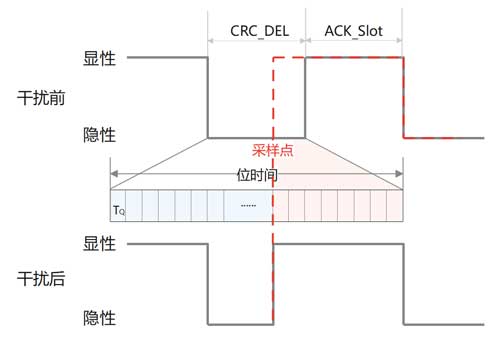 如何进行can总线高效测试？(图4)