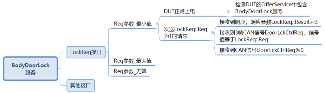 一文带你了解soa接口测试(图9)