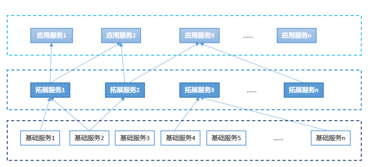 汽车soa架构设计方法及关键技术(图1)